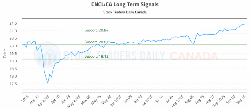 Stock Chart for CNCL:CA