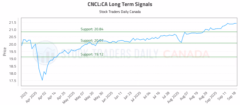 Stock Chart for CNCL:CA