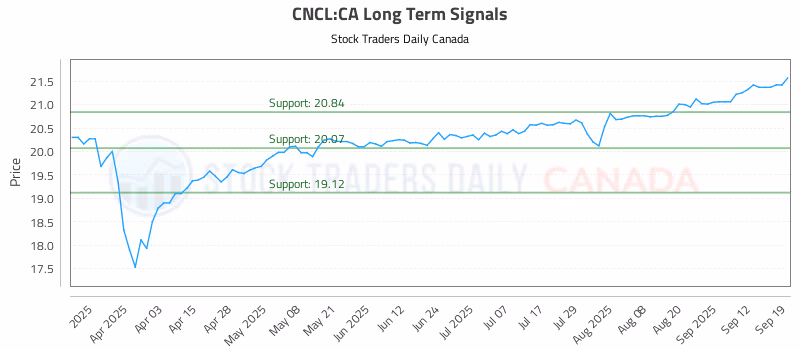 Stock Chart for CNCL:CA