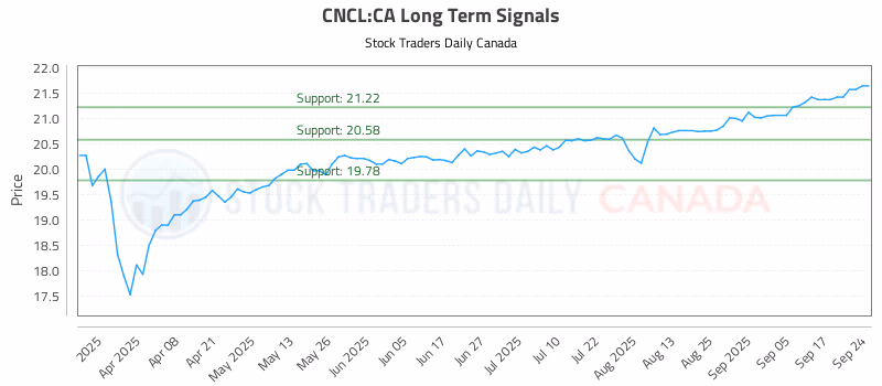 Stock Chart for CNCL:CA