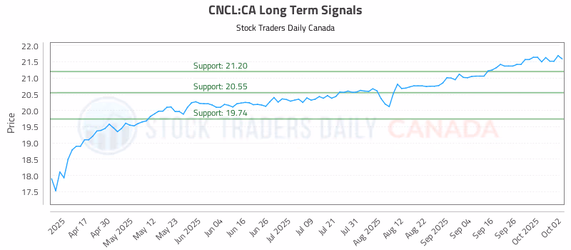 Stock Chart for CNCL:CA