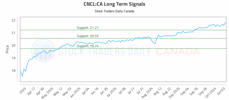 Stock Chart for CNCL:CA