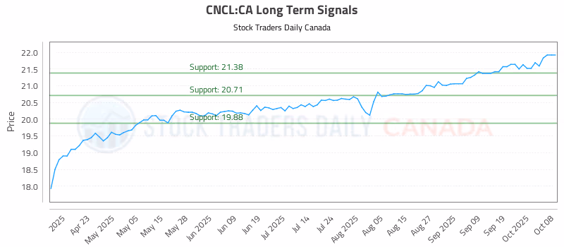 Stock Chart for CNCL:CA