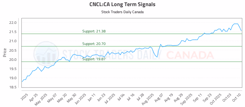 Stock Chart for CNCL:CA