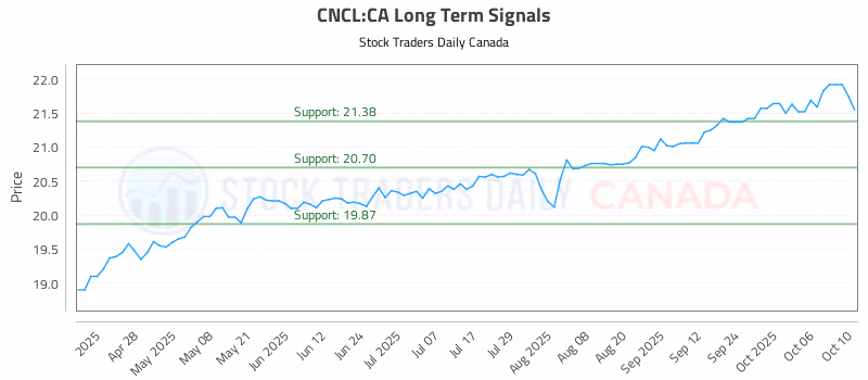 Stock Chart for CNCL:CA