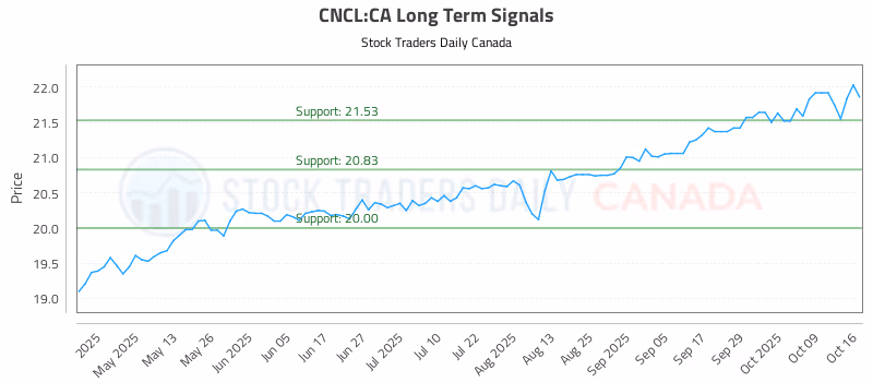 Stock Chart for CNCL:CA
