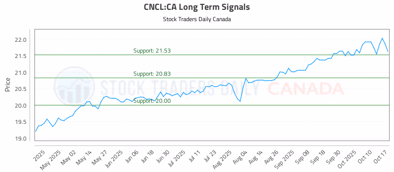 Stock Chart for CNCL:CA