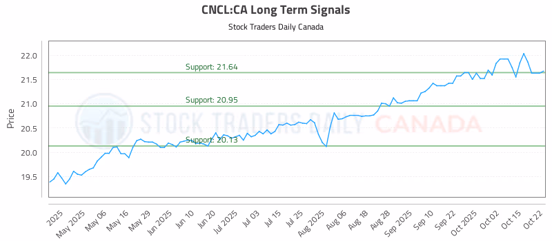 Stock Chart for CNCL:CA