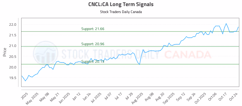 Stock Chart for CNCL:CA