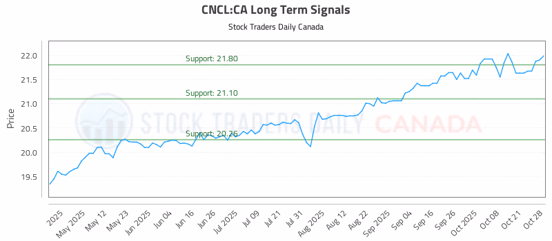 Stock Chart for CNCL:CA
