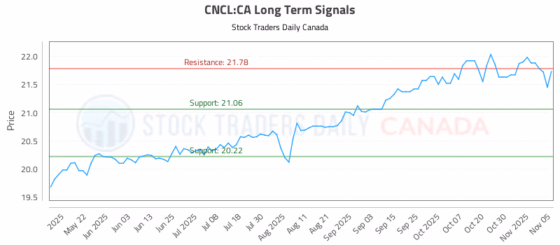 Stock Chart for CNCL:CA