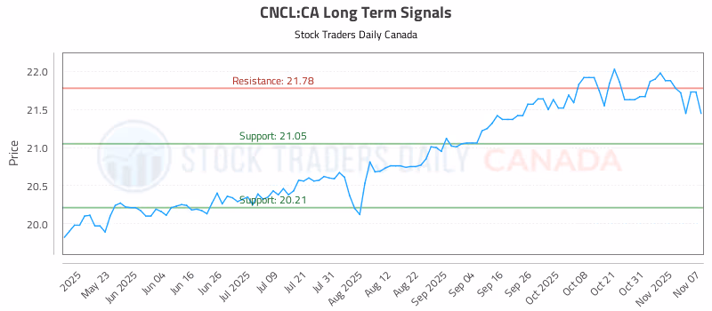 Stock Chart for CNCL:CA