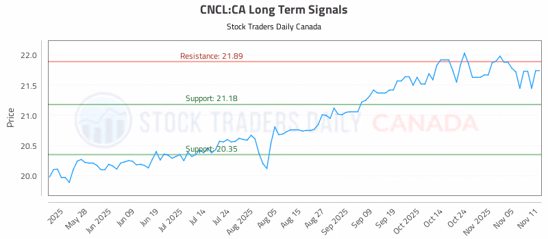 Stock Chart for CNCL:CA