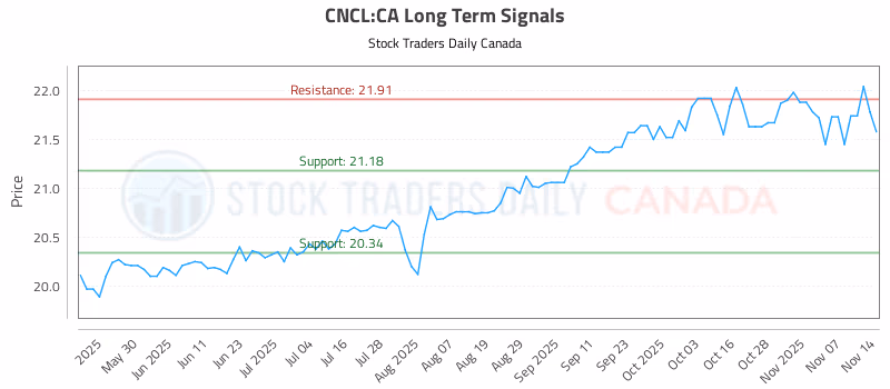 Stock Chart for CNCL:CA