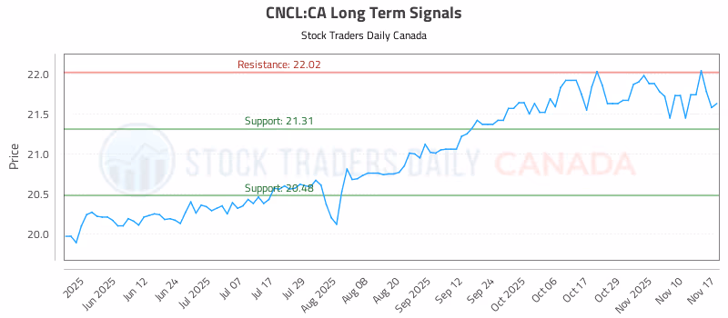 Stock Chart for CNCL:CA