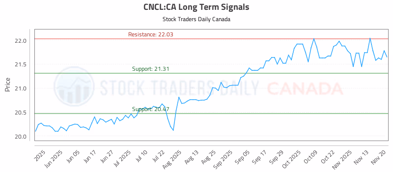 Stock Chart for CNCL:CA