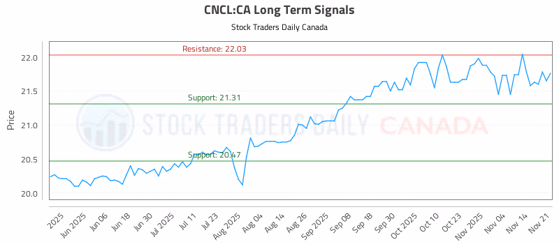 Stock Chart for CNCL:CA