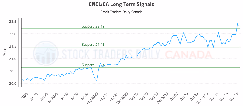Stock Chart for CNCL:CA