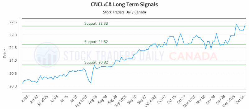 Stock Chart for CNCL:CA