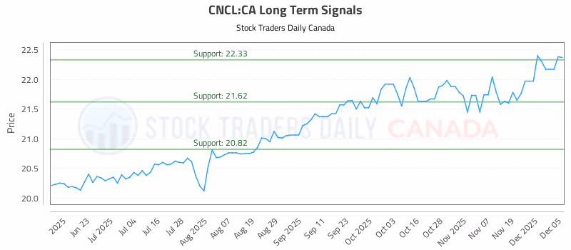 Stock Chart for CNCL:CA