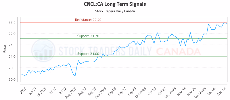 Stock Chart for CNCL:CA