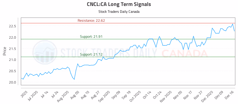 Stock Chart for CNCL:CA