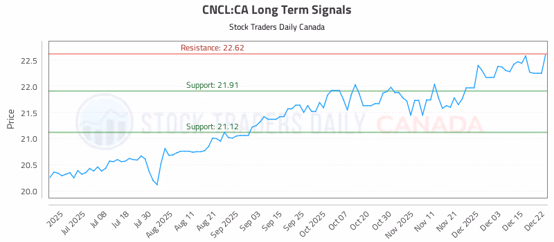 Stock Chart for CNCL:CA