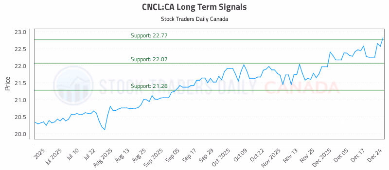 Stock Chart for CNCL:CA