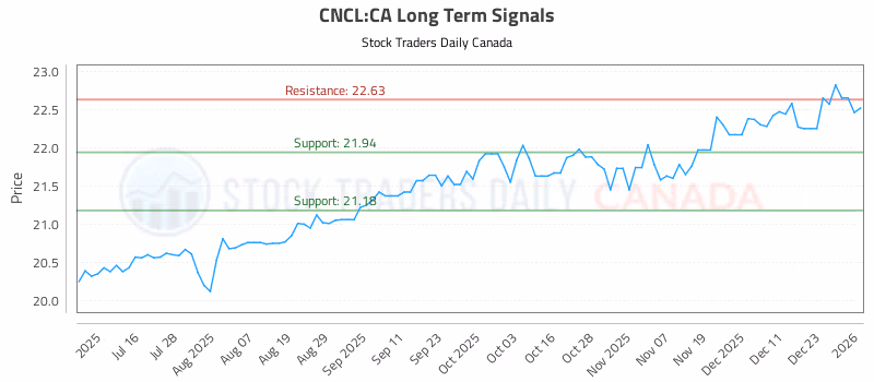 Stock Chart for CNCL:CA