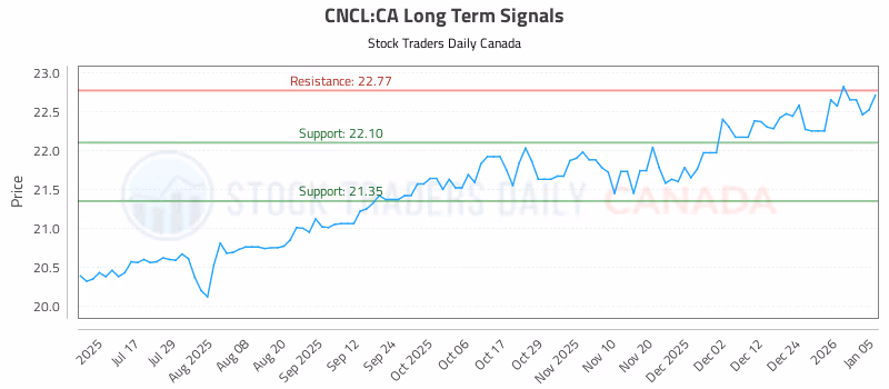 Stock Chart for CNCL:CA