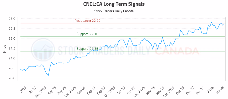 Stock Chart for CNCL:CA