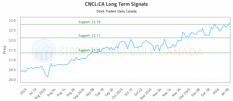 Stock Chart for CNCL:CA
