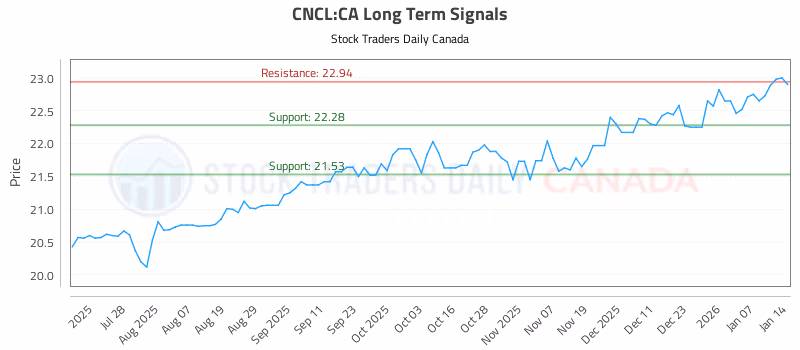 Stock Chart for CNCL:CA