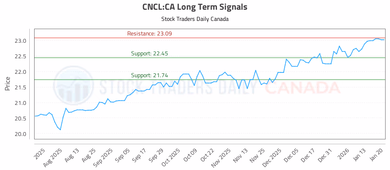 Stock Chart for CNCL:CA