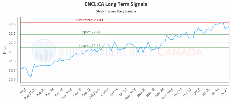 Stock Chart for CNCL:CA