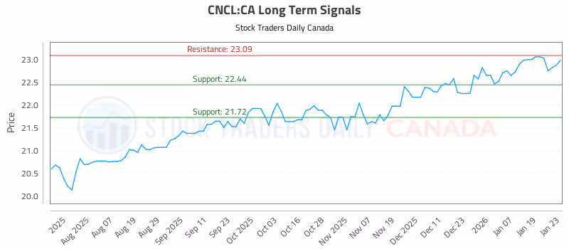 Stock Chart for CNCL:CA