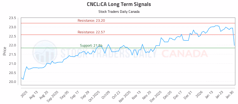 Stock Chart for CNCL:CA