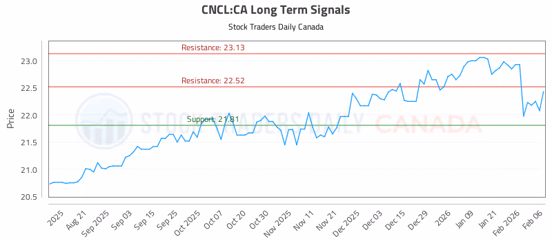 Stock Chart for CNCL:CA