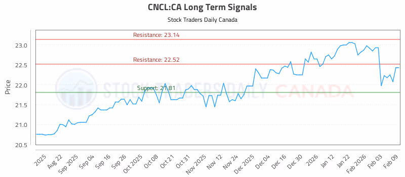 Stock Chart for CNCL:CA
