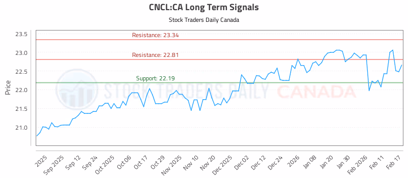 Stock Chart for CNCL:CA