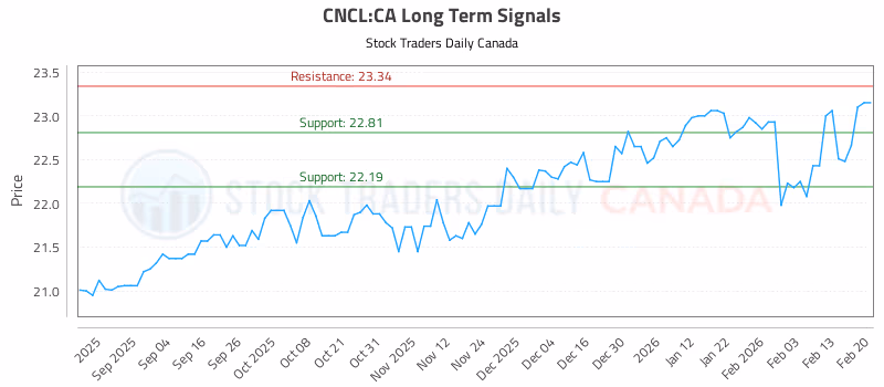 Stock Chart for CNCL:CA