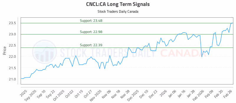 Stock Chart for CNCL:CA