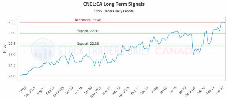 Stock Chart for CNCL:CA