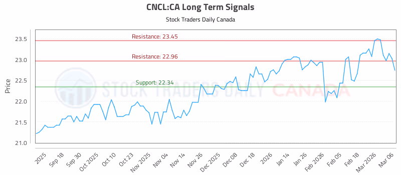 Stock Chart for CNCL:CA