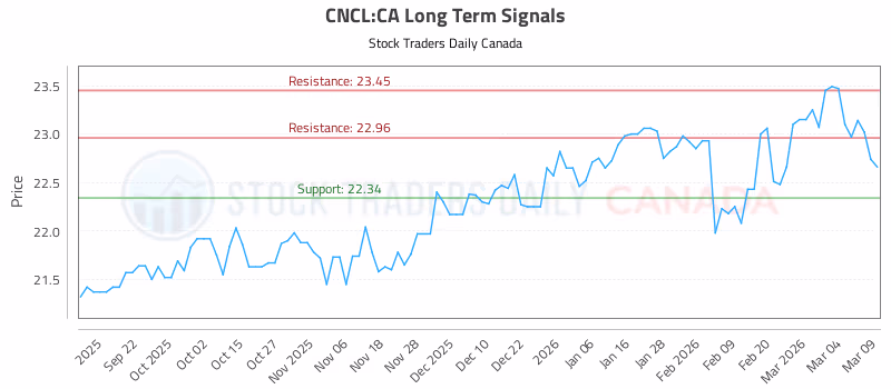 Stock Chart for CNCL:CA
