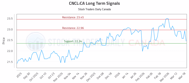 Stock Chart for CNCL:CA