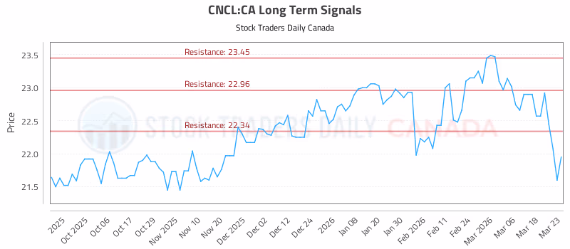 Stock Chart for CNCL:CA