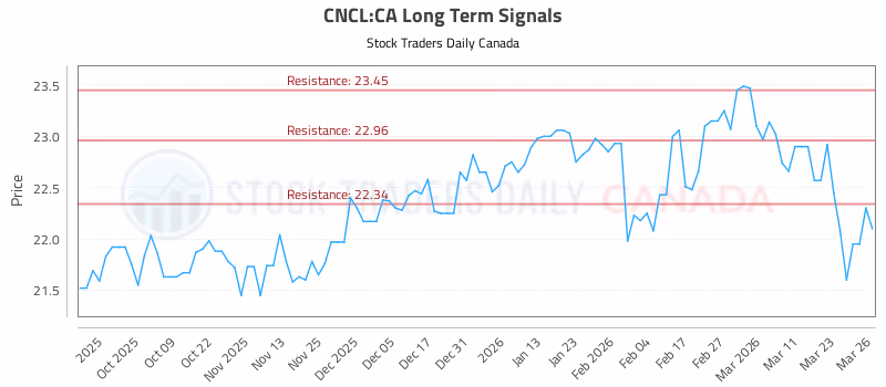 Stock Chart for CNCL:CA