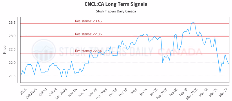 Stock Chart for CNCL:CA