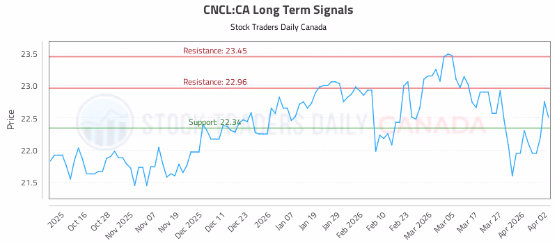 Stock Chart for CNCL:CA